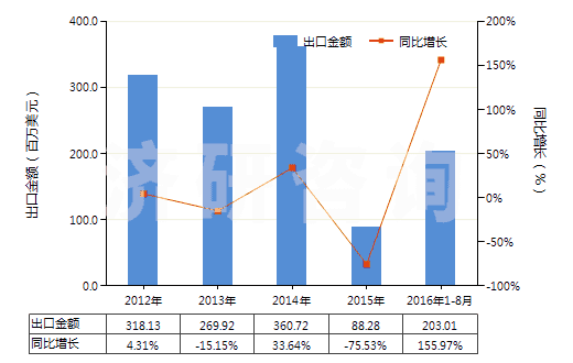 2012-2016年8月中國(guó)自推進(jìn)石油及天然氣鉆機(jī)（鉆探深度≥6000m）(HS84304111)出口總額及增速統(tǒng)計(jì)
